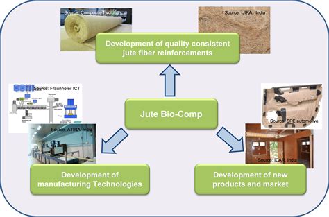  Jute: Een Duurzame Wonderstof voor Biologische Samenstelling en Versterking van Kunststoffen!